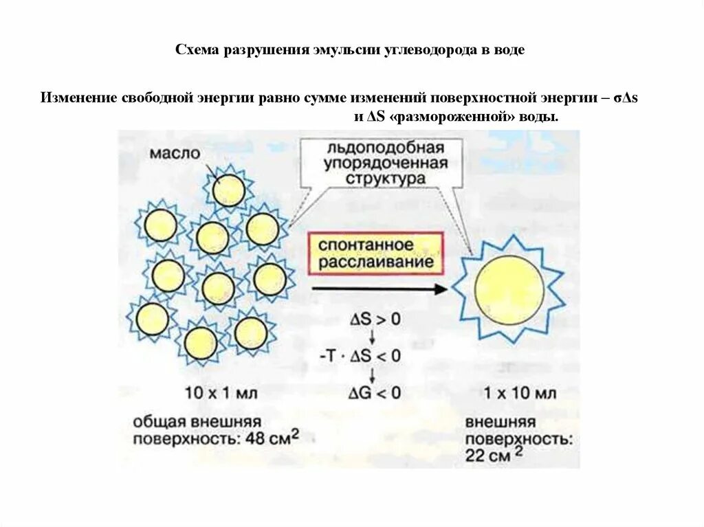 Разрушение эмульсий. Лиофильные и лиофобные дисперсные системы. Эмульсия схема. Лиофильные эмульсии.