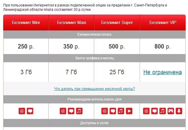 Безлимитный интернет без ограничения скорости для модема. 4g модем МТС безлимит. МТС тарифы для модема 4g. МТС тарифы для модема 4g безлимитный. Безлимитные тарифы для модема 4g.