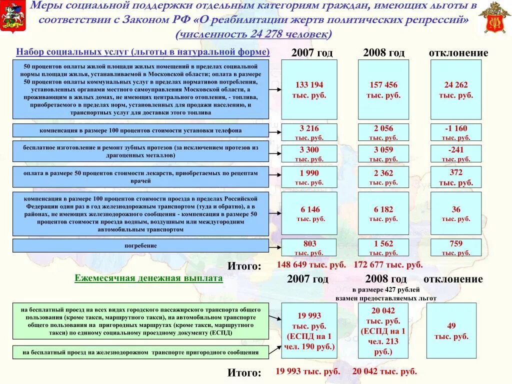 Документы подтверждающие меры социальной поддержки