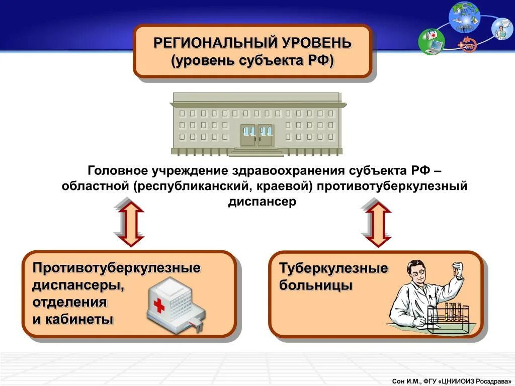 Региональные учреждения россии. Региональный уровень. Региональный уровень это Республиканский уровень?. Региональный субъектный уровень. Уровни муниципальный региональный.