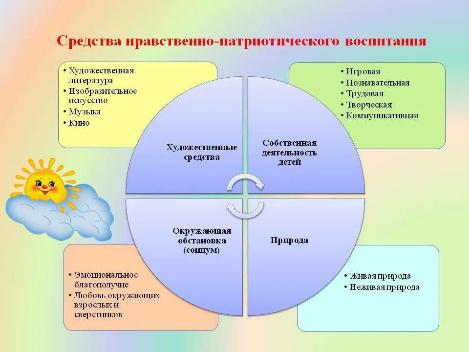 Актуальные проблемы нравственного воспитания. Формы и методы нравственно-патриотического воспитания в доу. организация процесса нравственного воспитания дошкольников в доу. методы приемы формы духовно нравственного воспитания. формы работы в доу по духовно-нравственному воспитанию.