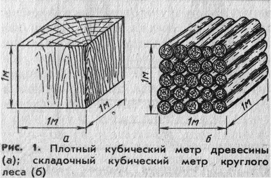 Кубический метр обозначение. 1 Кубический метр 1 кубический метр дров. Как измерить кубический метр дров. Как рассчитать 1 куб метр древесины. Как посчитать один метр кубический дров.