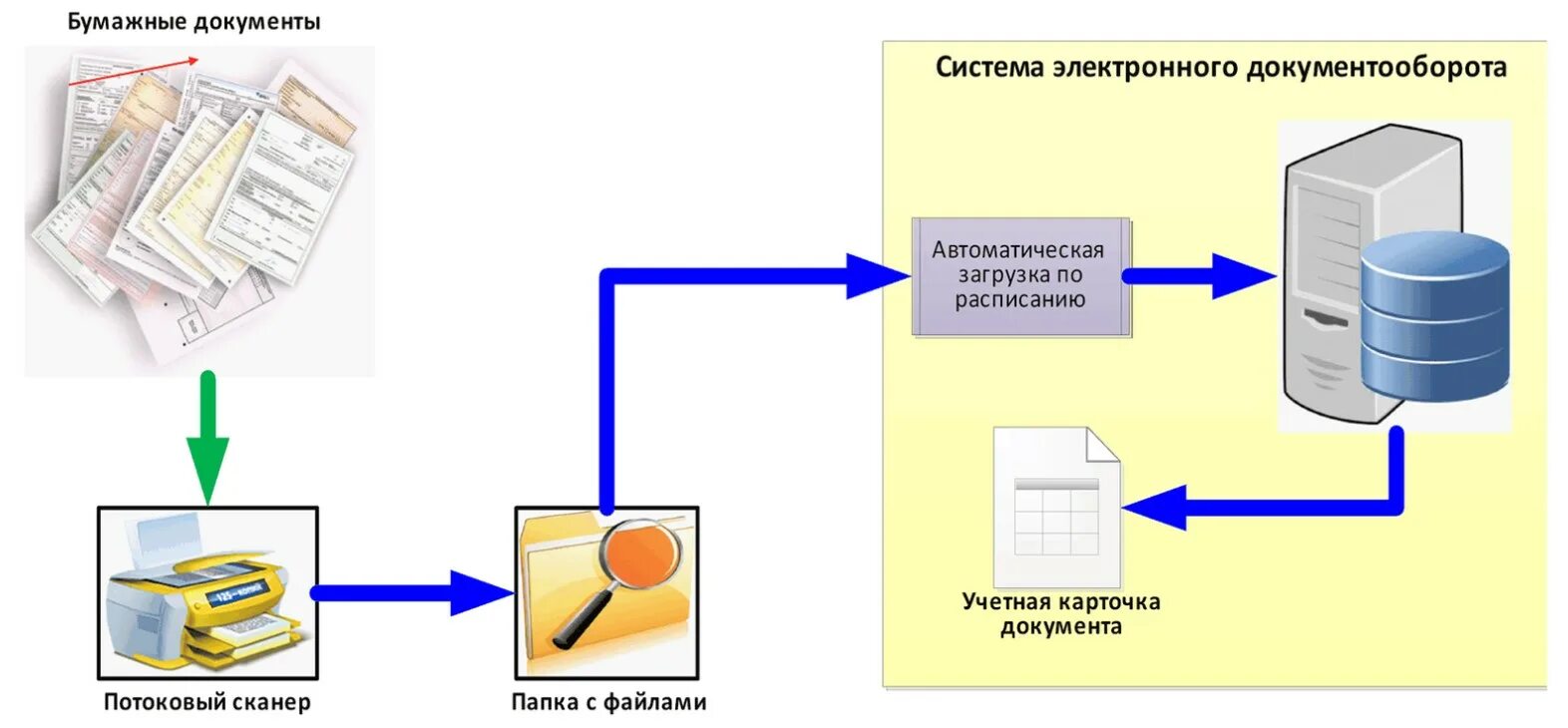 Электронный архив информации