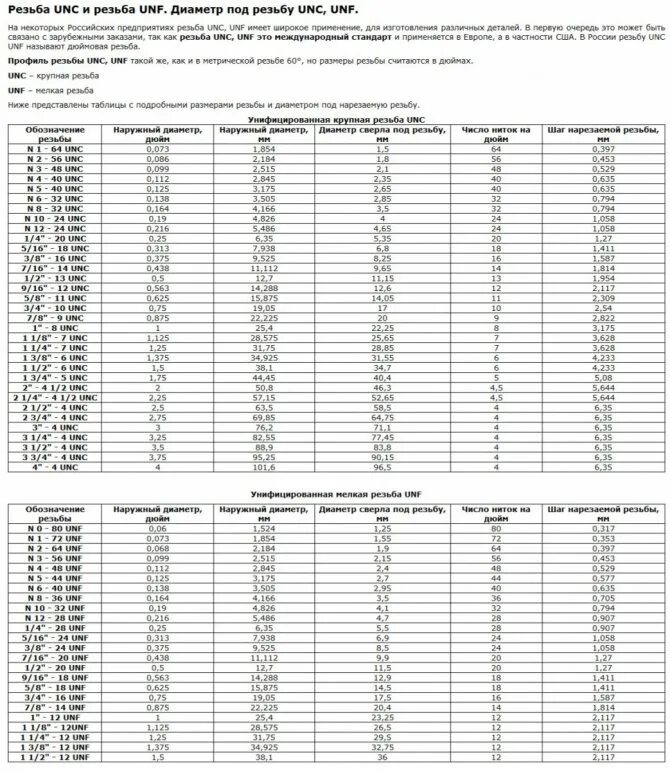 Таблица дюймовых резьб. Дюймовая резьба UNC таблица. UNF резьба таблица. Американская резьба дюймовая таблица UNF. Резьба дюймовая 13мм 24 нитки.