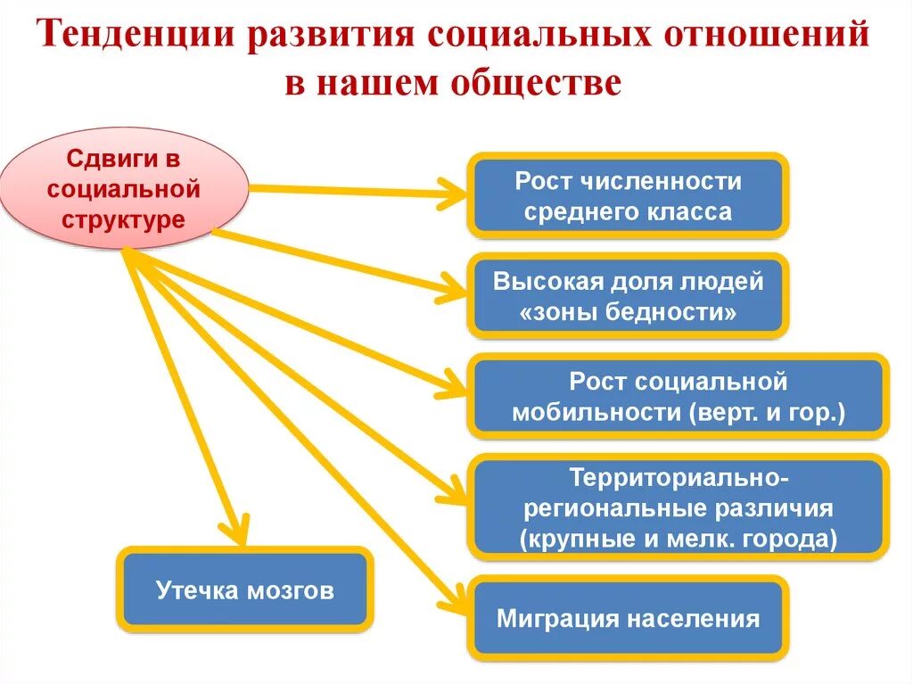 Основная тенденция развития современного общества. Тенденции в развитии социальных отношений. Тенденции развития социальной структуры. Тенденции развития общества. Направления развития социальных отношений.