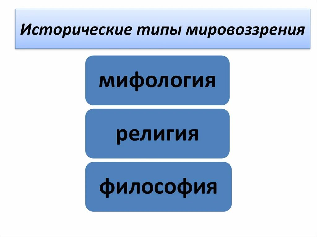 Мировоззрения мифологическое религиозное философское. Исторические типы философии.