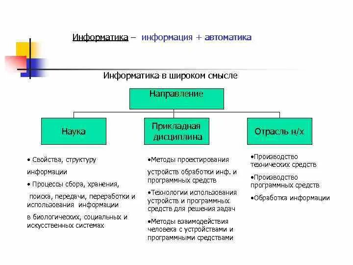 Информатика в широком смысле. Информатика и автоматика. Структура информатики в широком смысле. Автоматизация это 6 класс Информатика. Автоматика информатика