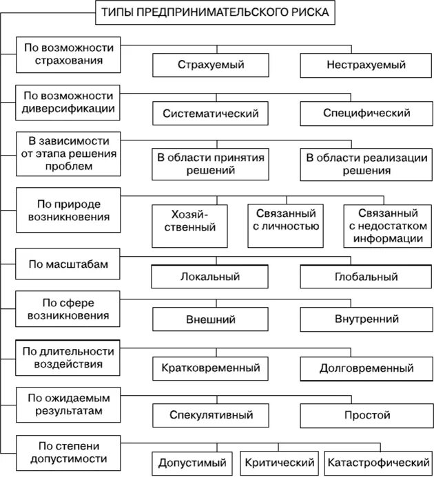 Предпринимательство экономический риск. Предпринимательские риски классификация. Классификация рисков предпринимательской деятельности. Классификация рисков предпринимательской деятельности схема. Классификация видов предпринимательского риска.