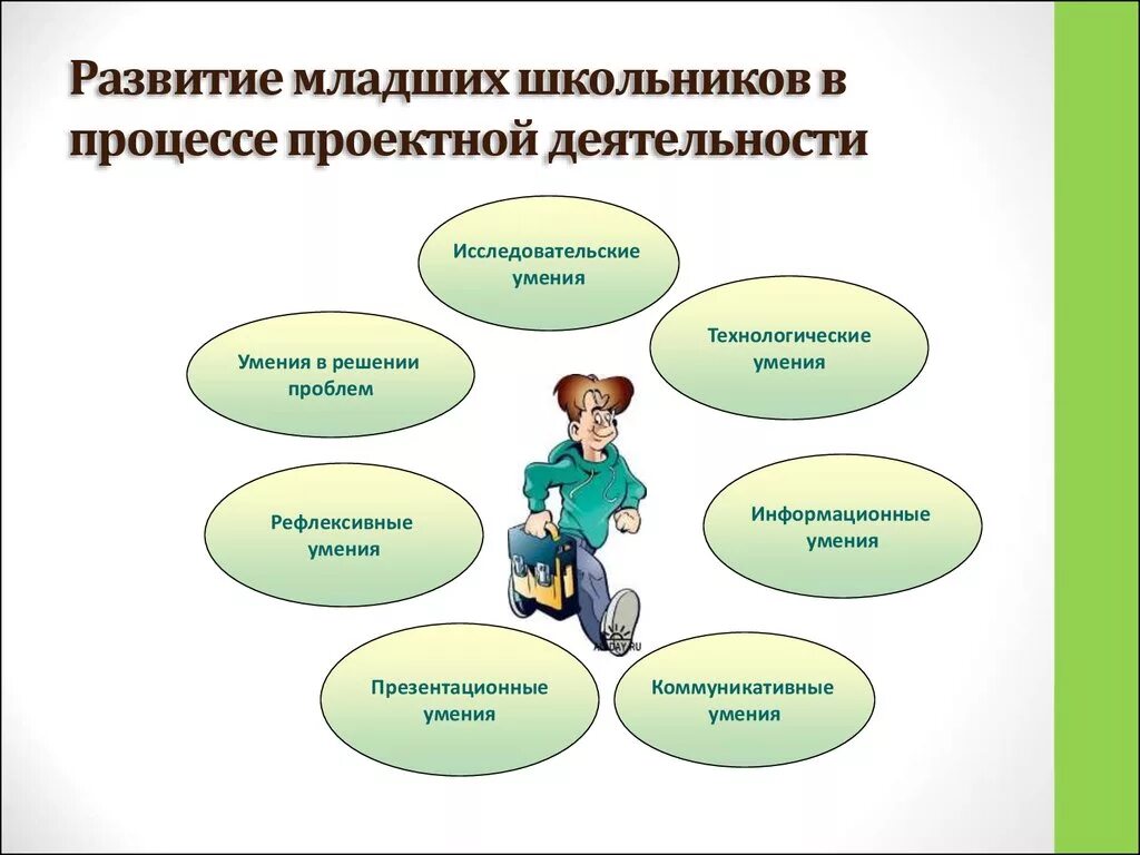 Роль урока в начальной школе. Проектная деятельность младших школьников. Развитие проектной деятельности у младших школьников. Проектная деятельность презентация. Проектная деятельность в младших классах.