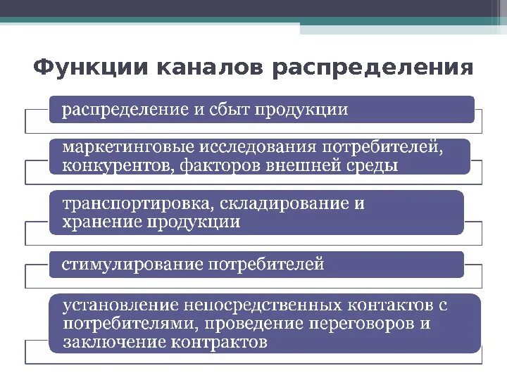 К каналам распределения относятся. Функции каналов распределения. понятие каналов распределения. каналы распределения выполняют ряд функций. функции канала распределения в логистике.