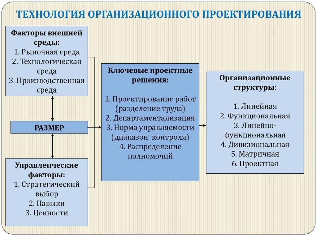 Основная деятельность проектной организацией. Методика организационного проектирования. Основные принципы организационного проектирования. Основные этапы организационного проектирования. Этапы проектирования организационных систем.