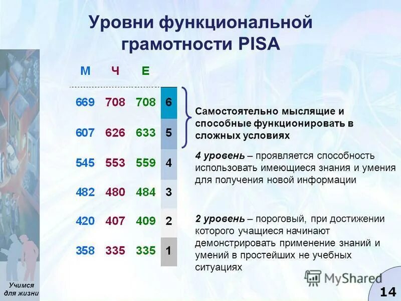 4 уровень функциональной грамотности. Уровни сформированности функциональной грамотности. 4 уровень функциональной грамотности. Уровни функциональной грамотности школьников. Уровни функциональной грамотности в исследовании pisa.
