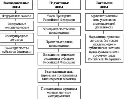 Внутренняя структура акта