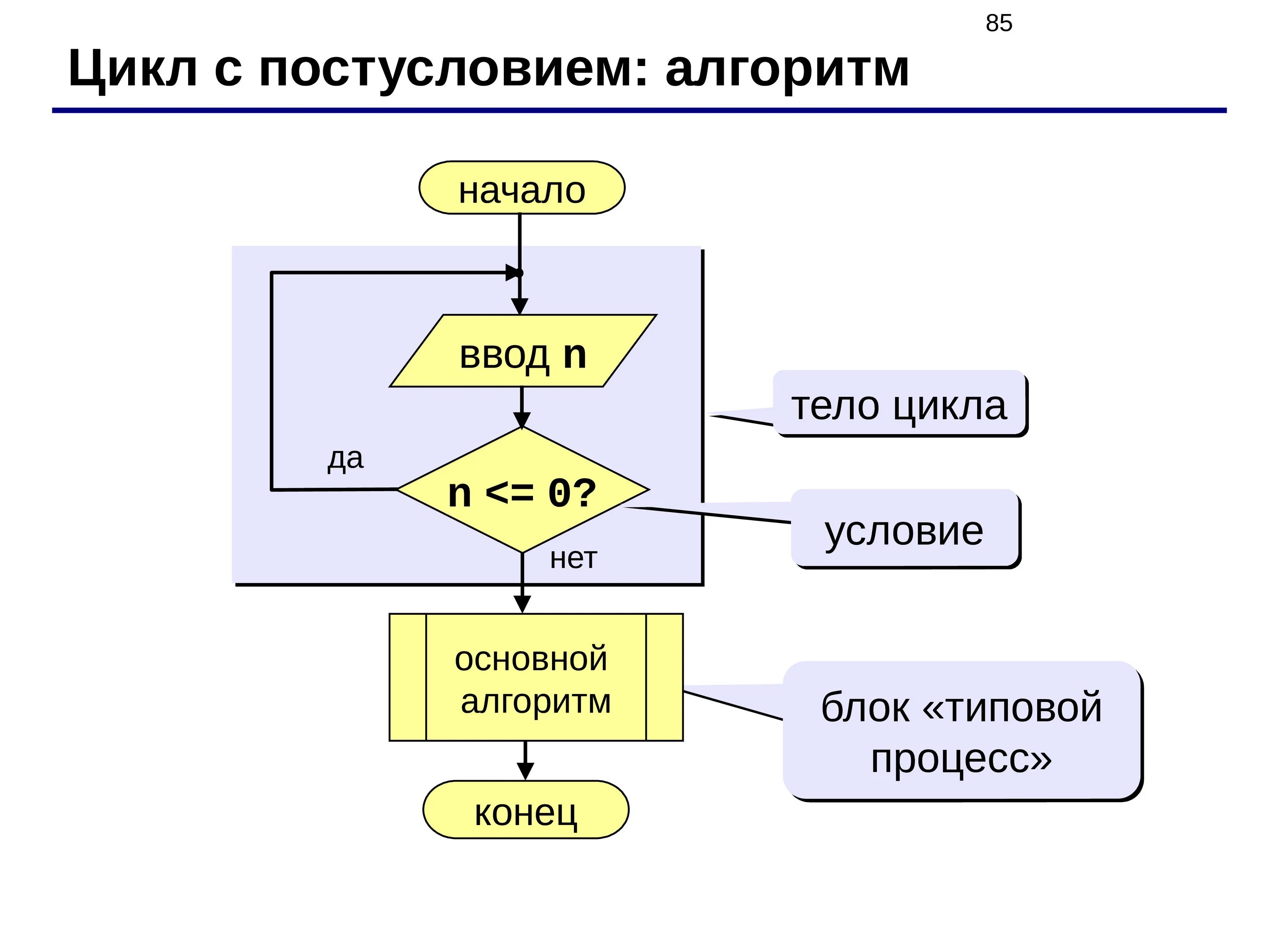 Цикл программирование алгоритмы. Цикл с постусловием блок схема. Конструкция цикла с постусловием на алгоритмическом языке. Операторы цикла(с параметром предусловием постусловием). Цикл (программирование) с предусловием.