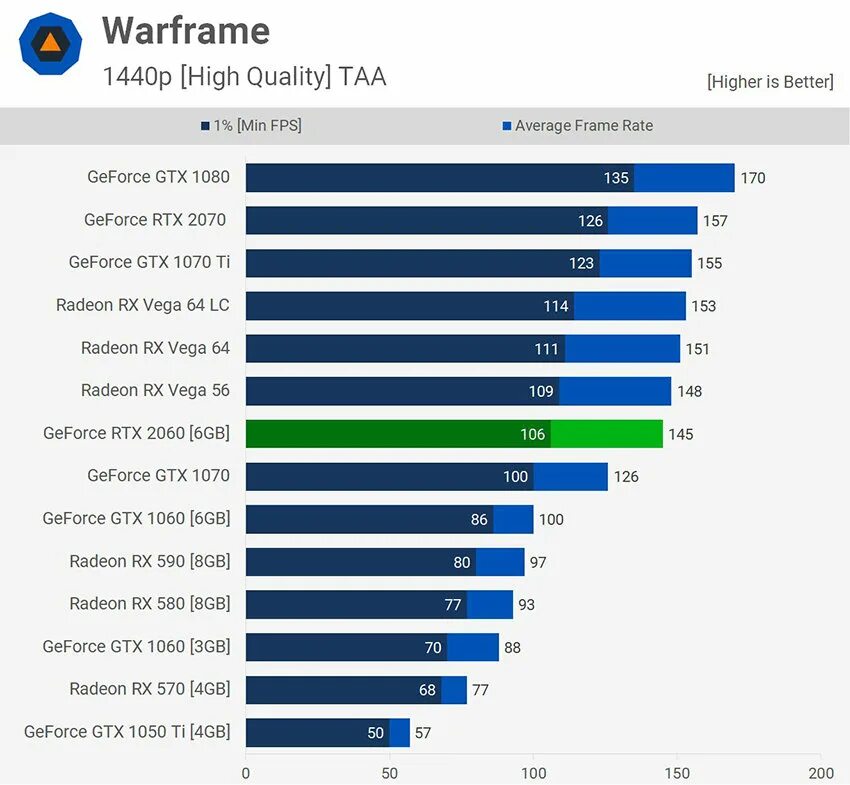 Видеокарта 1660 ti vs 1660 super. Rtx 2060 ti 12gb. 2070 vs 2060 super. Видеокарта gtx vs rtx. Какая 2060 лучше.