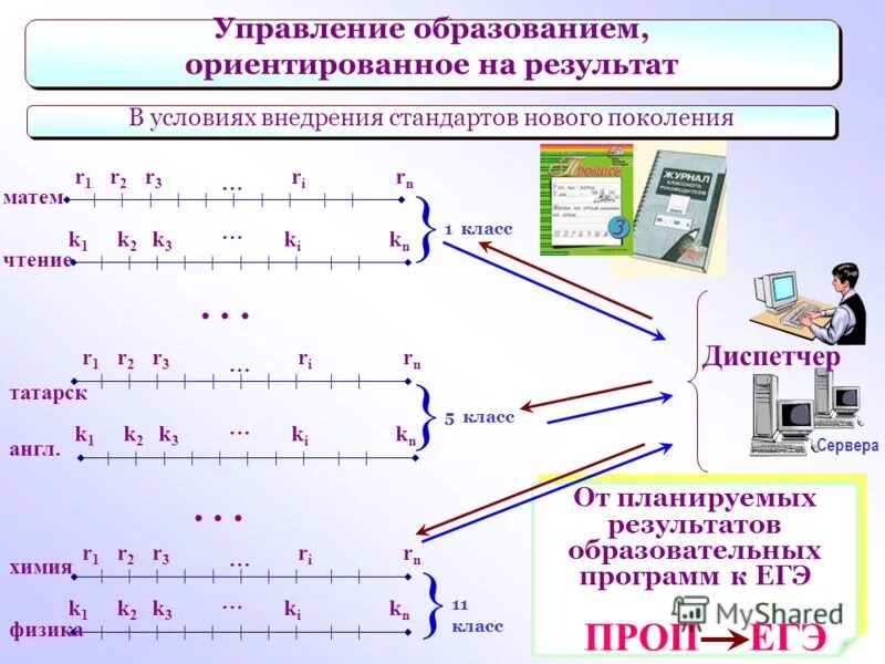 Системы управления воспитанием. Образование, ориентированное на результат. Ориентированность на стандарты нового поколения.. Результат управления 4 класс. Системы управления ЕГЭ профиль.