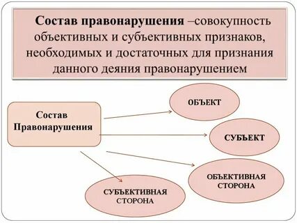 Перечислите элементы правонарушения