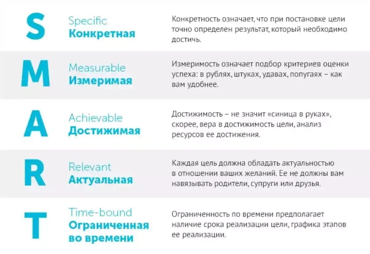 Какие цели соответствуют критериям smart. Техника смарт для постановки целей. Технология Smart постановка целей. Smart критерии постановки целей. Техника смарт для постановки целей примеры.