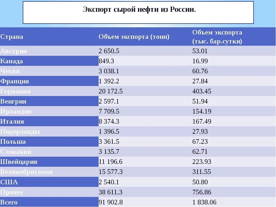 Экспорт нефти из России по странам. Страны экспортеры нефти из России. Экспорт Российской нефти. Куда экспорт нефти из России.