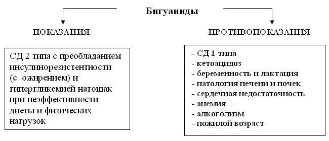 Механизм действия бигуанидов. Показания к применению бигуанидов. Бигуаниды показания. Бигуаниды. Механизм действия. Показания. Противопоказания.