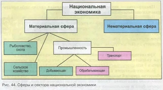 Схема хозяйства страны. Схема национальной экономики России. Структура нац экономики схема. Структура национальной экономики таблица. Структура экономики России география 9 класс.