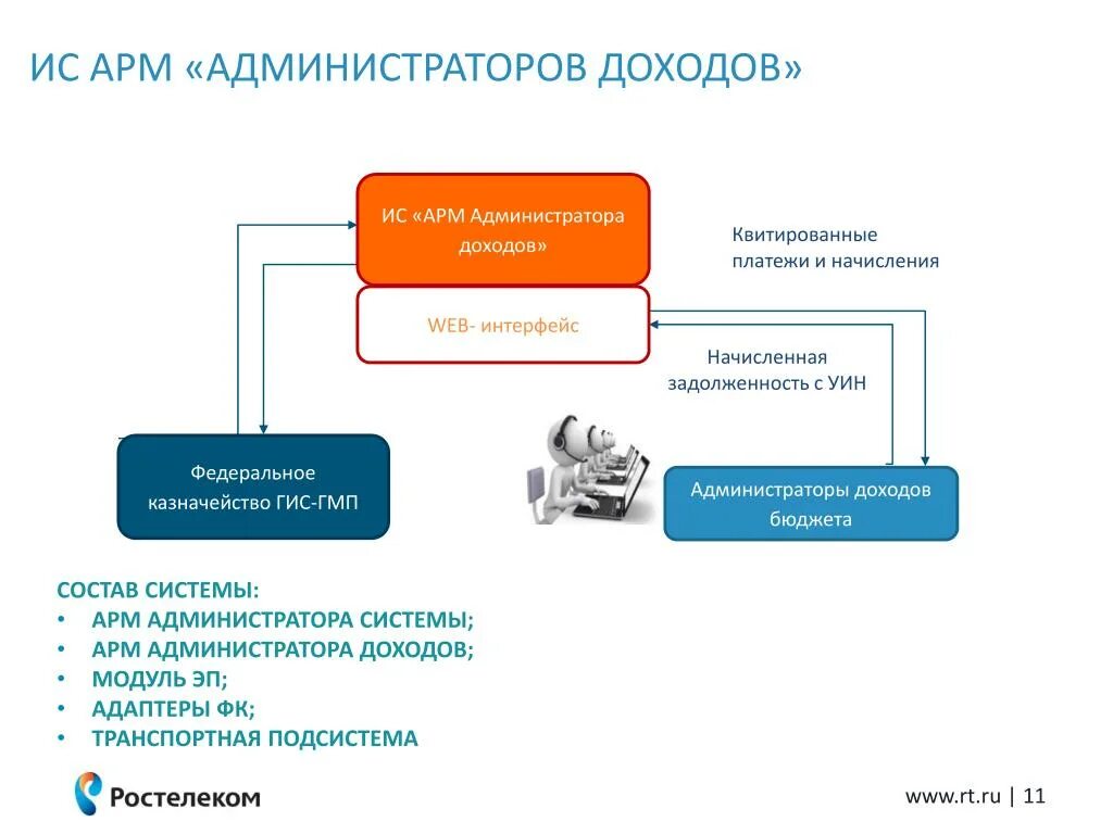 Автоматизированное рабочее место администратора. Бюджет АРМ автоматизированное рабочее место. ГИС ГМП. APM администратор.