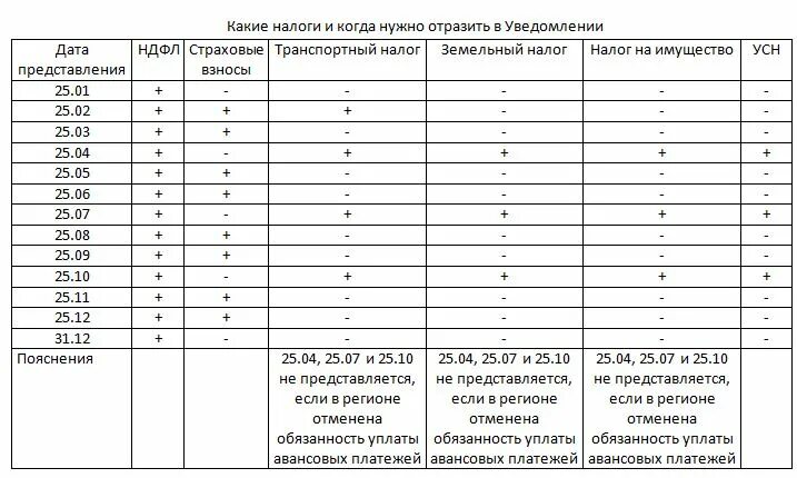 Период уведомлений в 2024 году. Срок подачи уведомления по ЕНП В 2023 году таблица. Сроки подачи уведомлений по налогам в 2023 таблица. Сроки отправки уведомлений по налогам в 2023 таблица. Сроки подачи уведомления по налогам таблица.