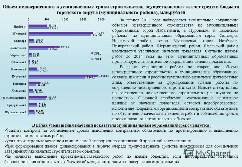 Значение показателя незавершенного строительства увеличилась. Периоды строительства. Динамика объемов незавершенного строительства в РФ. Расчет объема незавершенного объекта.