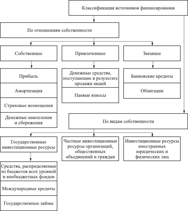 Классификация источников финансирования деятельности предприятия. Классификация источников финансирования инвестиционных проектов. Схема классификации источников финансирования. Источники финансирования деятельности и их классификация. Амортизация источники финансирования инвестиции