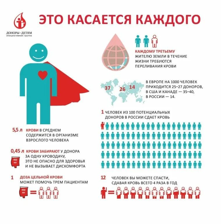 Центр крови сколько. Донорство инфографика. Инфографика по донорству крови. Инфографика сдача крови. Донор крови инфографика.