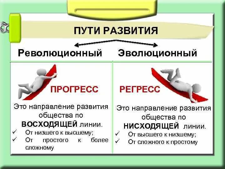 Революционный и революционный путь развития общества. Направления развития общества. Пути развития общества. Прогресс и регресс общества. Регрессивные общественные изменения