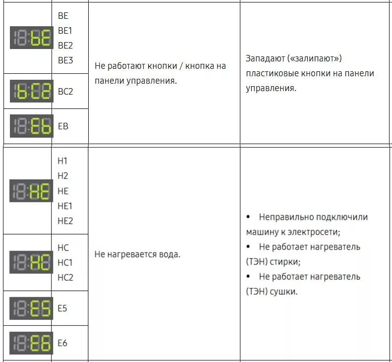 Стиральная машина Samsung коды ошибок 3c. Коды ошибок стиральной машины самсунг f813j. Коды ошибок стиральная машина самсунг wf6450n7w. Расшифровка кодов Samsung стиральная машина. Неисправности стиральной машины коды ошибок