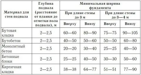 Влажность в погребе для хранения овощей