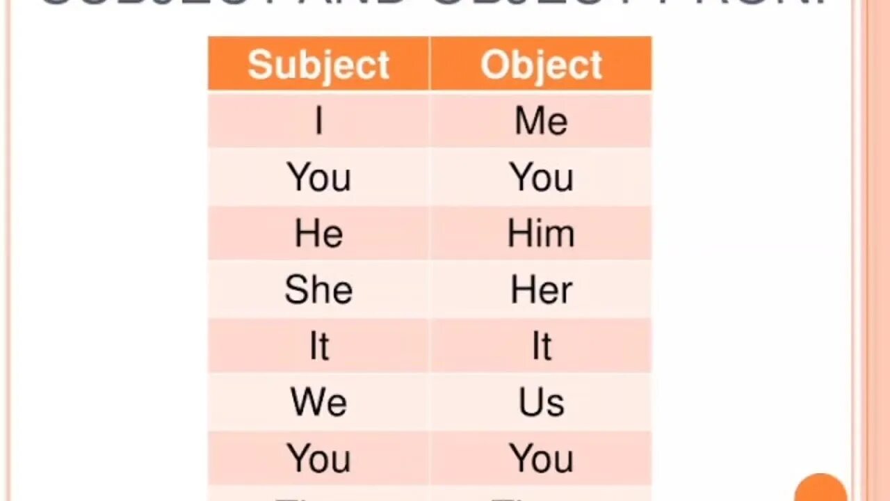 Объекты местоимения в английском. Subject pronouns таблица. Subject pronouns правило. Objective местоимения.