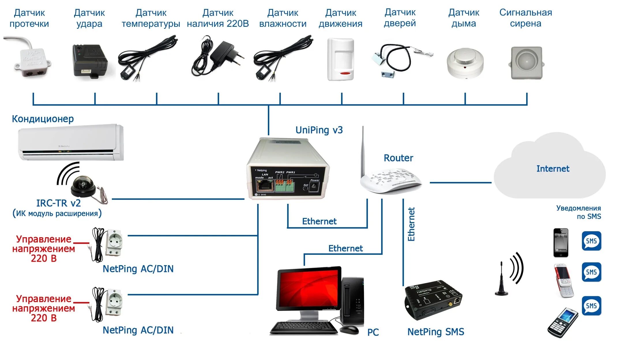 Мониторинг датчиков. Устройство uniping v3. подключение датчиков по ethernet. uniping v3 схема подключения. ethernet uniping server solution v3sms.