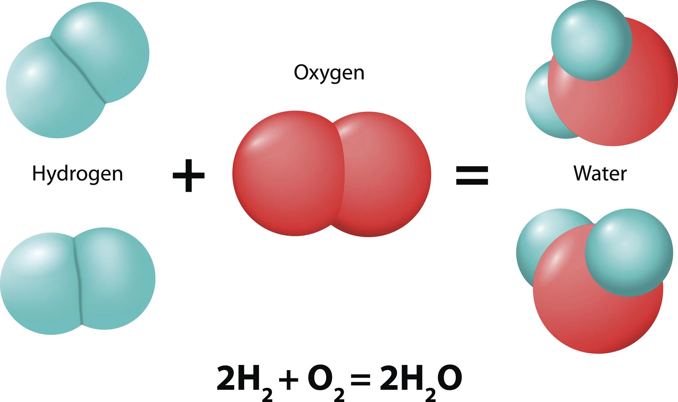 Молекулы водорода и кислорода. Молекулы воды кислорода водорода. Образование воды из водорода и кислорода. Схема молекулы водорода. Кислород водород вода задачи