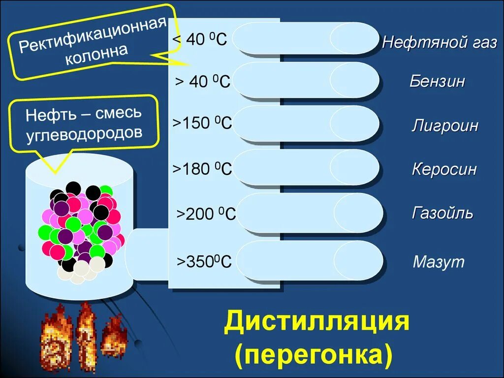 Способ разделения смесей дистилляция. Ректификационная колонна для перегонки нефти. Перегонка керосина. Схема ректификационной колонны, фракционная перегонка нефти. Перегонка керосина.