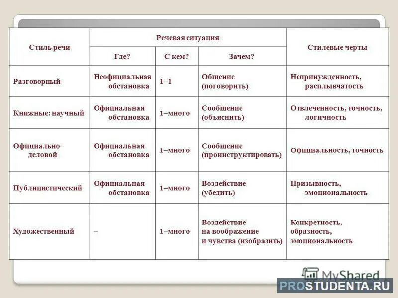 Схема стилей речи в русском языке. Стили русского языка таблица с примерами. Стили речи речевая ситуация. Стили речи таблица.