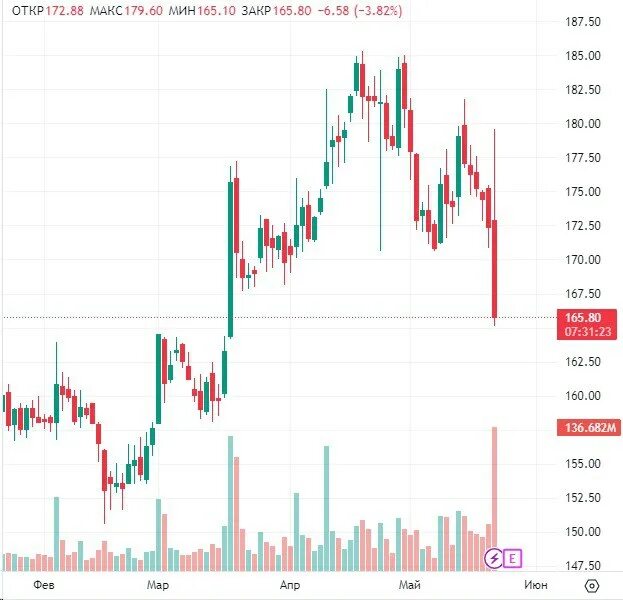 Акции газпрома выплаты 2022. Дивиденды газпрома за 2021. Газпром акции дивиденды. Акции газпрома выплаты 2022. Газпром дивиденды.