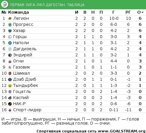 Футбол 2 лига 2 зона таблица. Турнирная таблица ЛФЛ Дагестан. Первая лига таблица. ЛФЛ Дагестан таблица. ЛФЛ таблица.