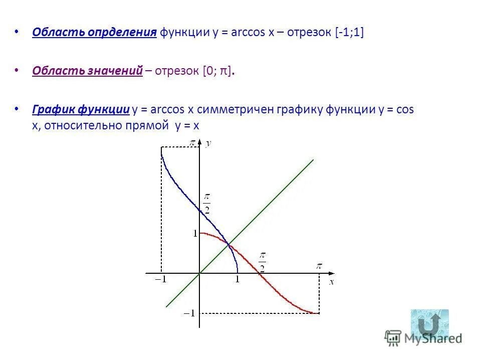 Функция y arcsin x. График функции y Arccos x. Построить график функции у=Arccos x. Построить график функции y = Arccos x. График функции y Arccos x и его свойства.