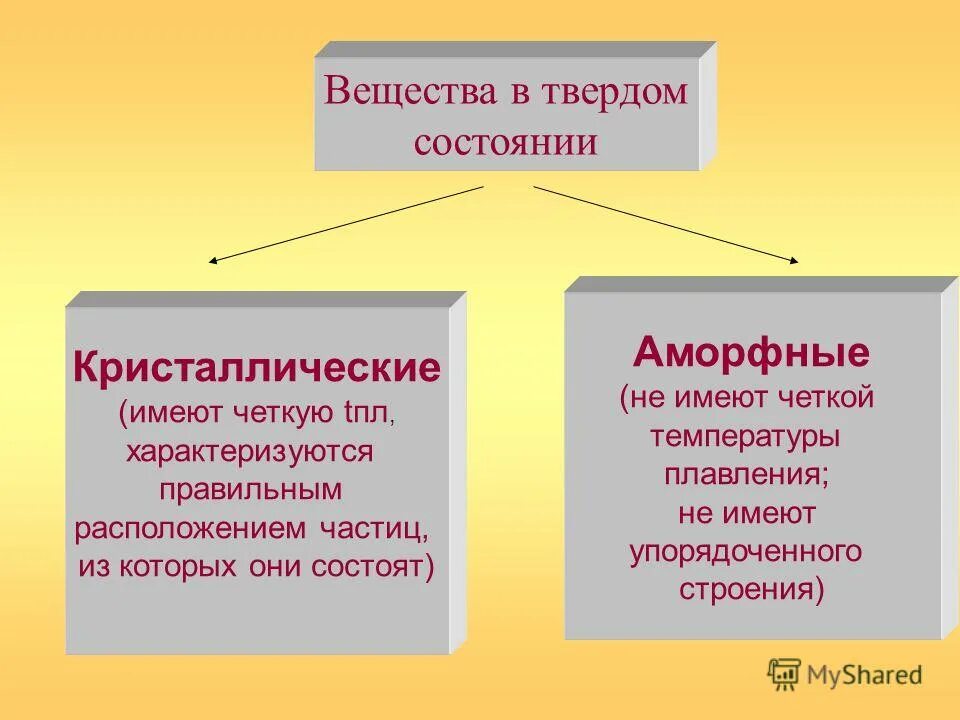 Кристаллическое и аморфное состояние твердых веществ. Твердые вещества виды. Ndthlsq dtotcndf fvjhayst b rhbcnfkkbxtcrbt. Аморфные твердые вещества. Твердые вещества.