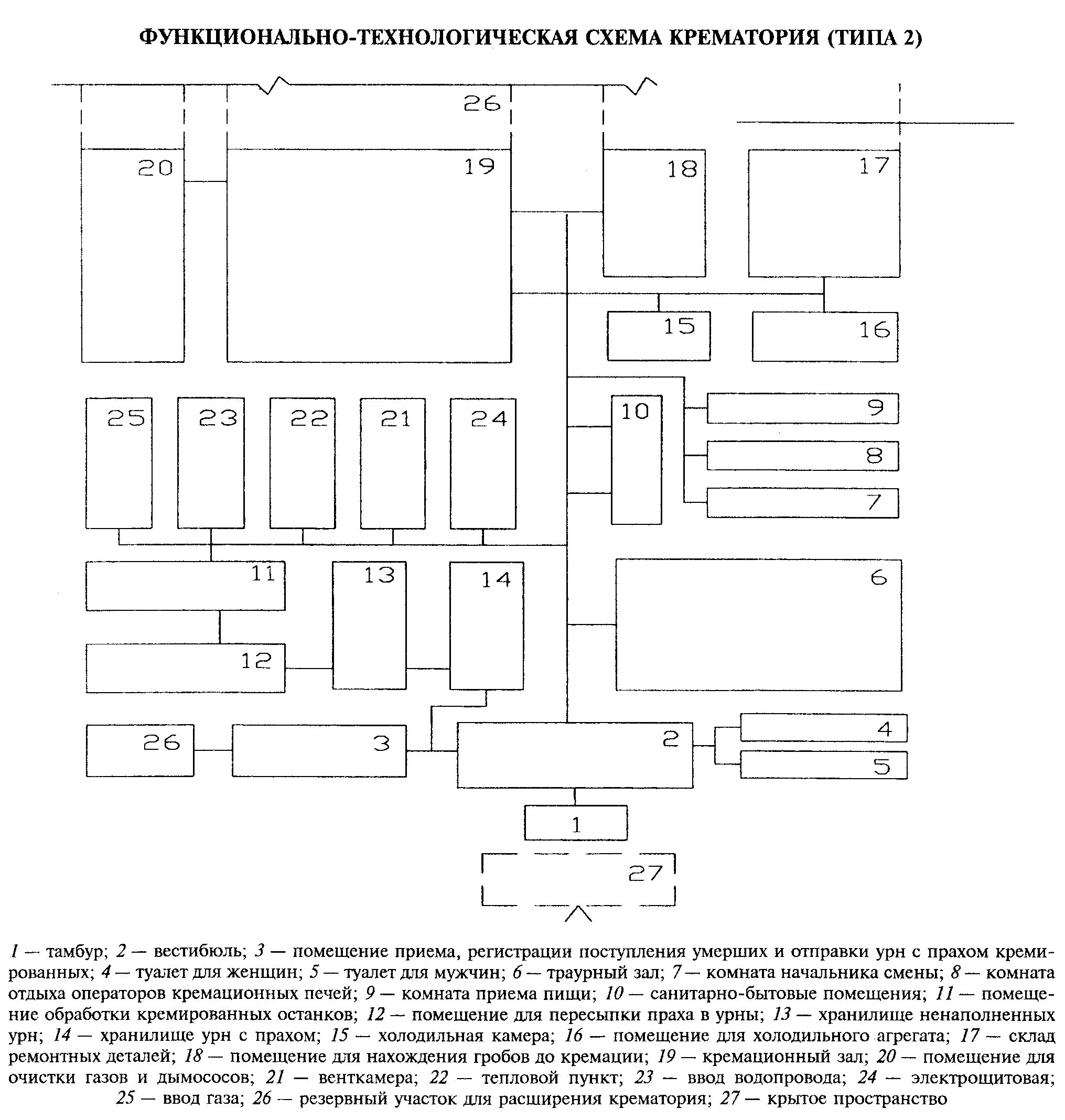 Функциональная технологическая карта. Функциональное зонирование крематория. Функциональная схема крематория. Схема здания крематория на Шафировском. Крематорий план колумбария.