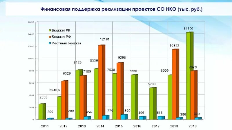 Финансовая поддержка НКО. Финансовая поддержка проекта. Государственная финансовая поддержка НКО это. Государственная поддержка НКО статистика. Поддержка нко социальных