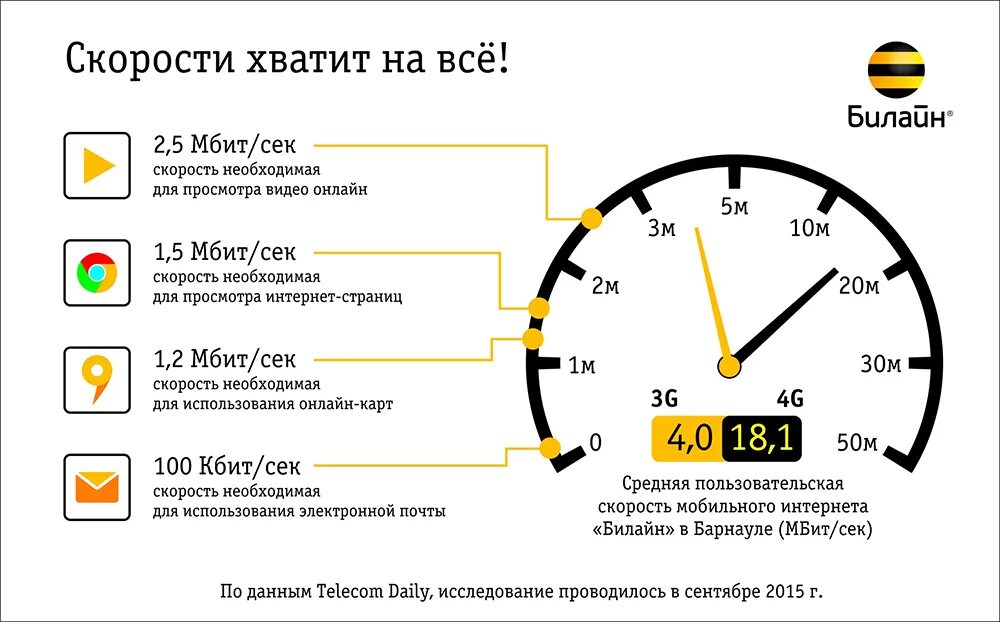 Телефон ограничивает скорость