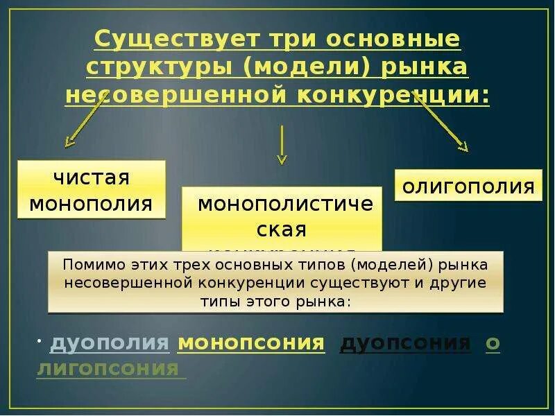 Несовершенная конкуренция виды. Модели несовершенной конкуренции. Рынок несовершенной конкуренции. Несовершенная конкуренция схема. Характеристики рынка несовершенной конкуренции.