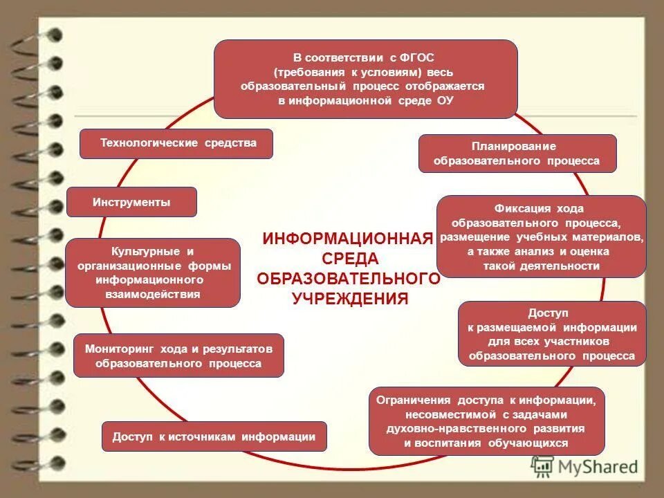 Информационно-образовательная среда. Информационно-образовательная среда образовательного учреждения. Современная образовательная среда в школе. Образовательная среда схема. Учреждениям в соответствии с условиями