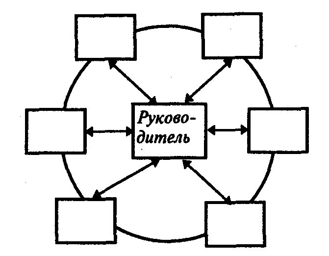Схема «колесо» (линейно-функциональные связи). Организационная структура колесо. Кольцевая схема организационных отношений. Кольцевая организационная структура.