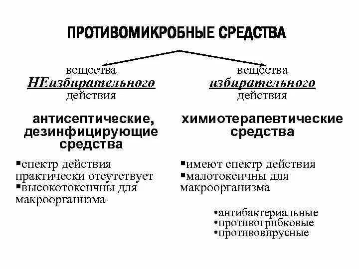 Противомикробные препараты классификация. Схема классификация антисептических и дезинфицирующих средств. Классификация противомикробных препаратов микробиология. Антисептики и дезинфицирующие средства фармакология таблица.