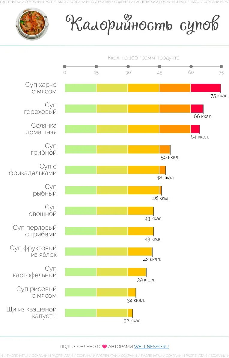 Насколько калорийна. Калорийность мясных супов таблица. Калорийность супов таблица на 100 грамм на курином бульоне. Суп энергетическая ценность 100. Суп сколько калорий в 100 граммах.